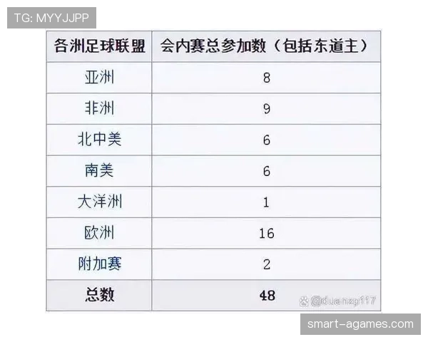 2026世界杯48支球队12个小组如何分组和出线